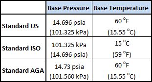 Gas Flow Conversions (mass, standard, actual) Calculator.